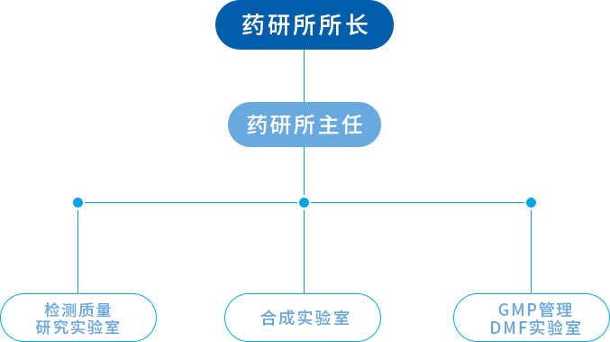 藥研所架構